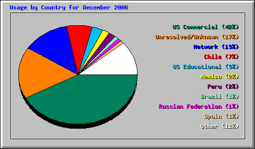 Usage by Country for December 2006