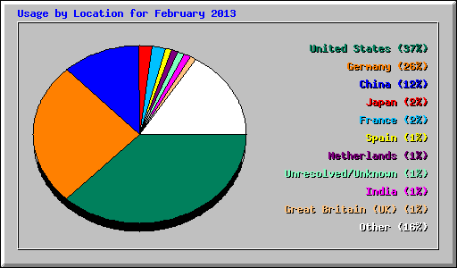 Usage by Location for February 2013