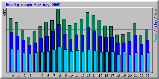 Hourly usage for May 2005