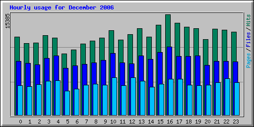 Hourly usage for December 2006